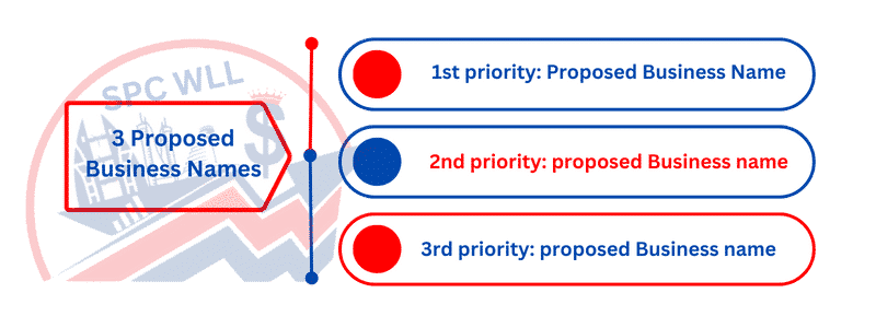 3 proposed commercial names 2nd priority proposed commercial names No2 3rd priority proposed commercial names No3 commercial for company formation in Bahrain 1