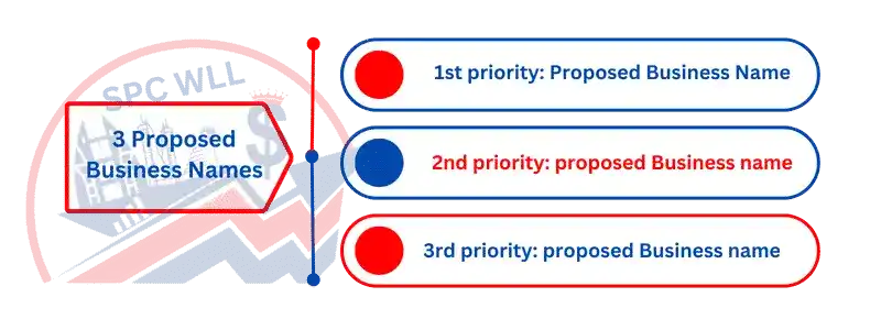 3-proposed-commercial-names-2nd-priority-proposed-commercial-names-No2-3rd-priority-proposed-commercial-names-No3 commercial diagram