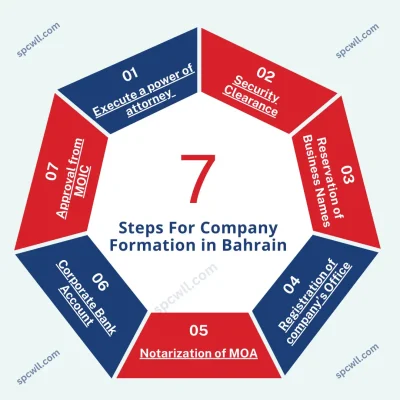 7 Easy Steps To Company Formation in Bahrain - SPCWLL